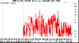 Milwaukee Weather Wind Speed<br>by Minute<br>(24 Hours) (Alternate)