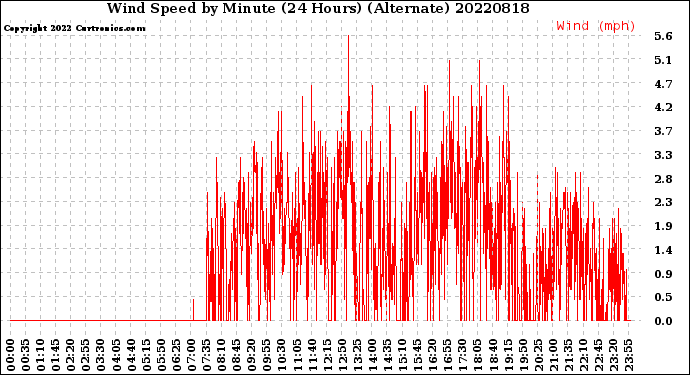 Milwaukee Weather Wind Speed<br>by Minute<br>(24 Hours) (Alternate)