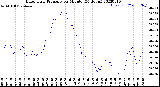 Milwaukee Weather Barometric Pressure<br>per Minute<br>(24 Hours)