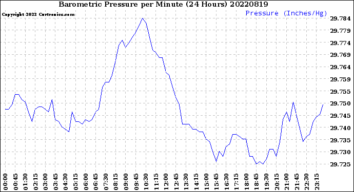 Milwaukee Weather Barometric Pressure<br>per Minute<br>(24 Hours)