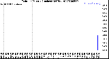 Milwaukee Weather Rain<br>per Minute<br>(Inches)<br>(24 Hours)