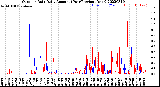 Milwaukee Weather Outdoor Rain<br>Daily Amount<br>(Past/Previous Year)