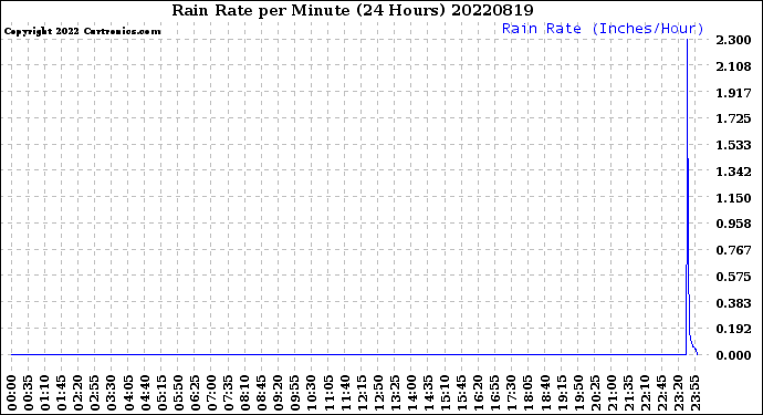 Milwaukee Weather Rain Rate<br>per Minute<br>(24 Hours)