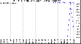 Milwaukee Weather Rain Rate<br>15 Minute Average<br>Past 6 Hours