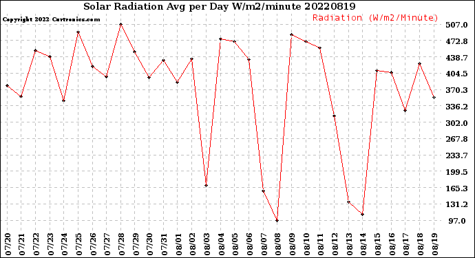 Milwaukee Weather Solar Radiation<br>Avg per Day W/m2/minute