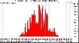 Milwaukee Weather Solar Radiation<br>per Minute<br>(24 Hours)