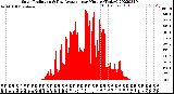 Milwaukee Weather Solar Radiation<br>& Day Average<br>per Minute<br>(Today)