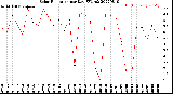 Milwaukee Weather Solar Radiation<br>per Day KW/m2