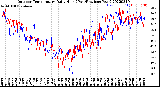 Milwaukee Weather Outdoor Temperature<br>Daily High<br>(Past/Previous Year)