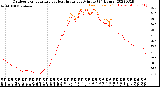 Milwaukee Weather Outdoor Temperature<br>vs Heat Index<br>per Minute<br>(24 Hours)