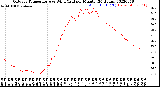 Milwaukee Weather Outdoor Temperature<br>vs Wind Chill<br>per Minute<br>(24 Hours)