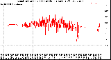 Milwaukee Weather Wind Direction<br>Normalized<br>(24 Hours) (Old)