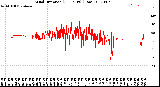 Milwaukee Weather Wind Direction<br>(24 Hours) (Raw)