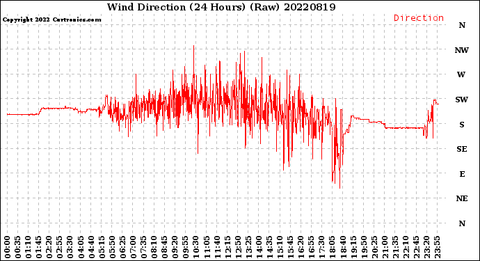 Milwaukee Weather Wind Direction<br>(24 Hours) (Raw)