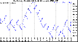 Milwaukee Weather Barometric Pressure<br>per Hour<br>(24 Hours)