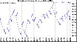 Milwaukee Weather Barometric Pressure<br>Daily High