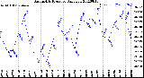 Milwaukee Weather Barometric Pressure<br>Daily Low