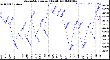 Milwaukee Weather Barometric Pressure<br>Monthly Low