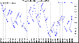 Milwaukee Weather Wind Chill<br>Daily Low