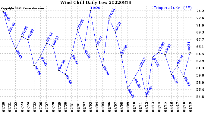 Milwaukee Weather Wind Chill<br>Daily Low