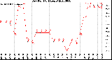 Milwaukee Weather Dew Point<br>(24 Hours)