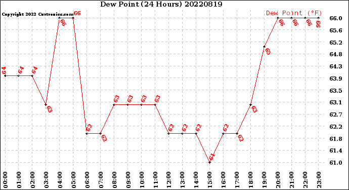 Milwaukee Weather Dew Point<br>(24 Hours)