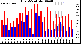 Milwaukee Weather Dew Point<br>Daily High/Low