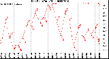 Milwaukee Weather Dew Point<br>Daily High