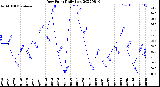 Milwaukee Weather Dew Point<br>Daily Low