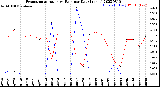 Milwaukee Weather Evapotranspiration<br>vs Rain per Day<br>(Inches)