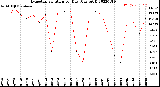 Milwaukee Weather Evapotranspiration<br>per Day (Ozs sq/ft)