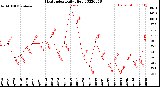 Milwaukee Weather Heat Index<br>Daily High