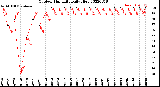 Milwaukee Weather Outdoor Humidity<br>Daily High