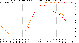 Milwaukee Weather Outdoor Temperature<br>vs Heat Index<br>(24 Hours)