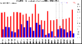 Milwaukee Weather Outdoor Temperature<br>Daily High/Low