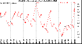 Milwaukee Weather Outdoor Temperature<br>Daily High