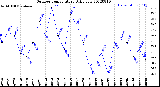 Milwaukee Weather Outdoor Temperature<br>Daily Low