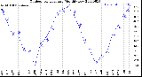 Milwaukee Weather Outdoor Temperature<br>Monthly Low