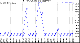 Milwaukee Weather Rain<br>By Day<br>(Inches)