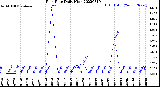 Milwaukee Weather Rain Rate<br>Daily High