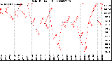 Milwaukee Weather Solar Radiation<br>Daily