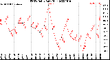 Milwaukee Weather THSW Index<br>Daily High