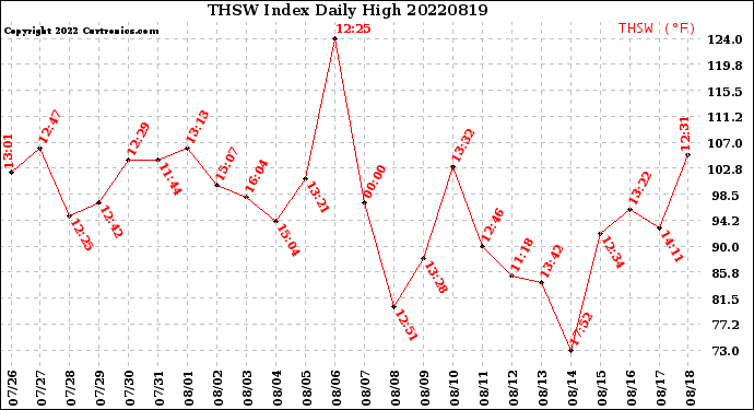 Milwaukee Weather THSW Index<br>Daily High