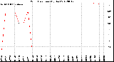 Milwaukee Weather Wind Direction<br>(By Day)