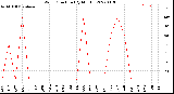 Milwaukee Weather Wind Direction<br>(By Month)