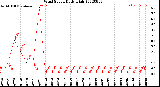 Milwaukee Weather Wind Speed<br>Daily High