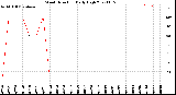 Milwaukee Weather Wind Direction<br>Daily High