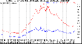 Milwaukee Weather Outdoor Temp / Dew Point<br>by Minute<br>(24 Hours) (Alternate)