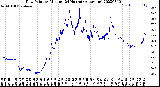 Milwaukee Weather Dew Point<br>by Minute<br>(24 Hours) (Alternate)