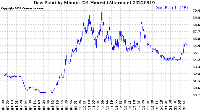 Milwaukee Weather Dew Point<br>by Minute<br>(24 Hours) (Alternate)